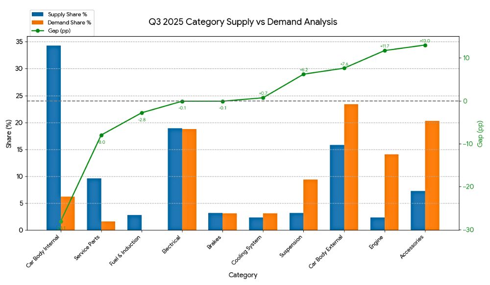 Q3 car [arts market report: supply vs demand by categories