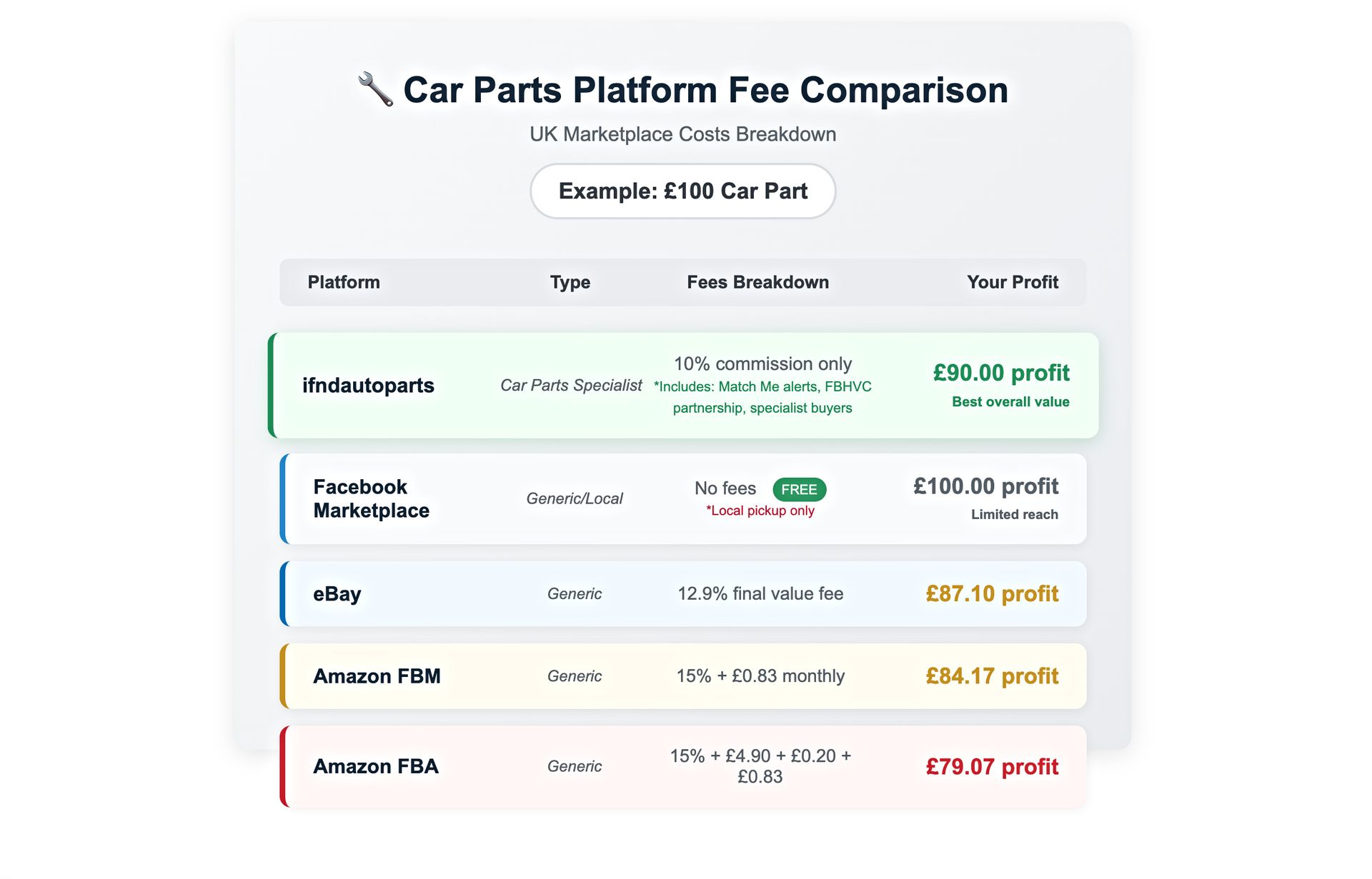 car parts selling sites - fee comparison - infographic